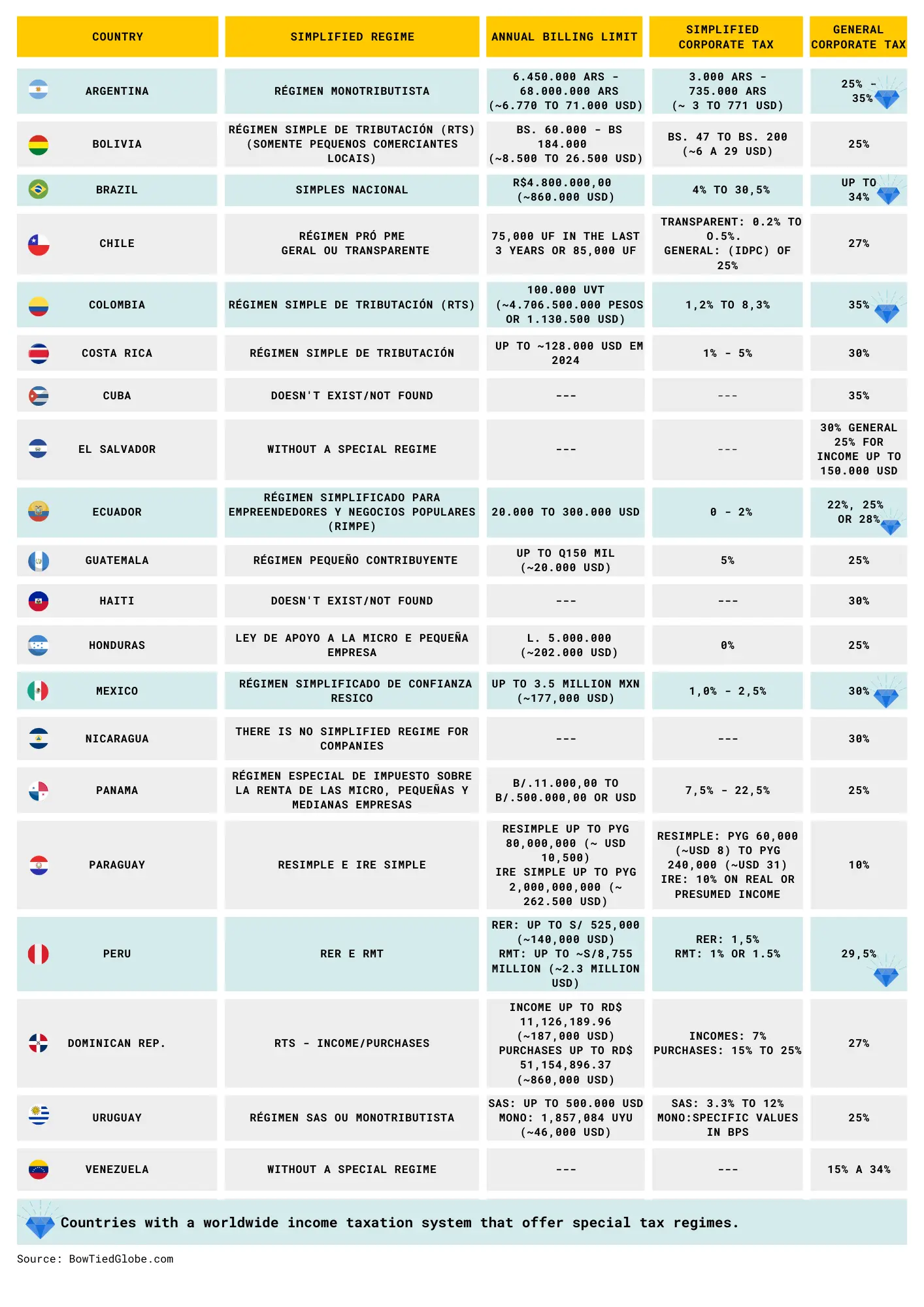 Simplified tax regimes in Latin America